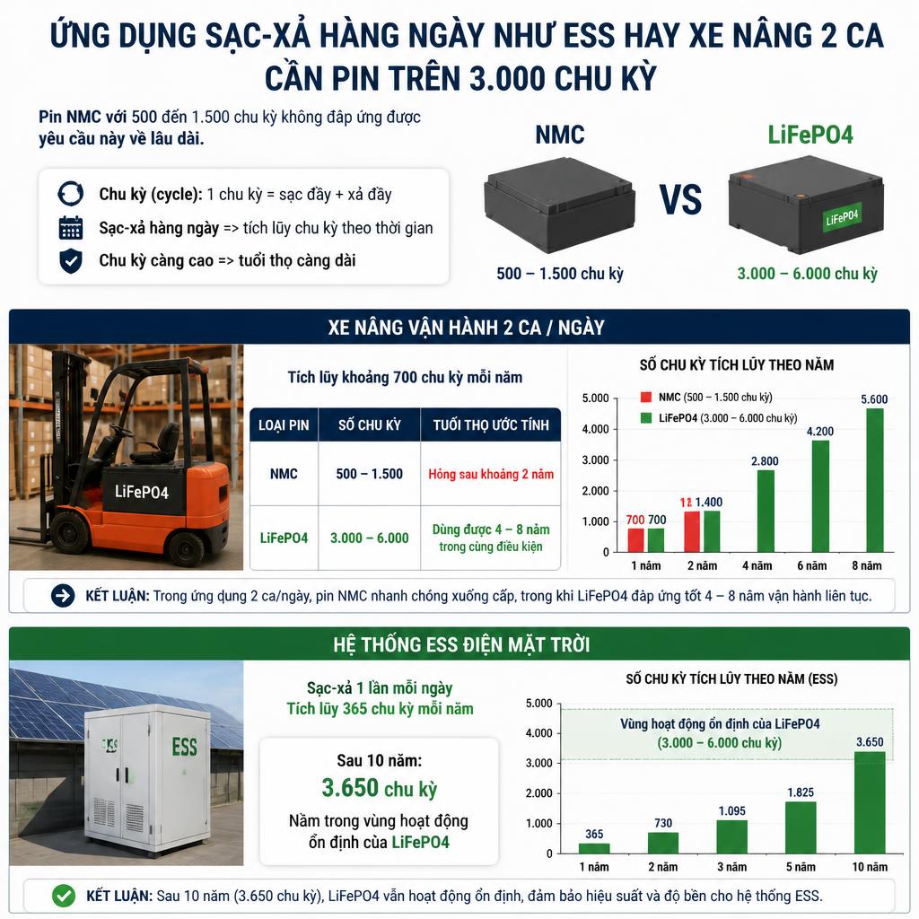 LiFePO4 vượt trội NMC về tuổi thọ chu kỳ trong ứng dụng nặng
