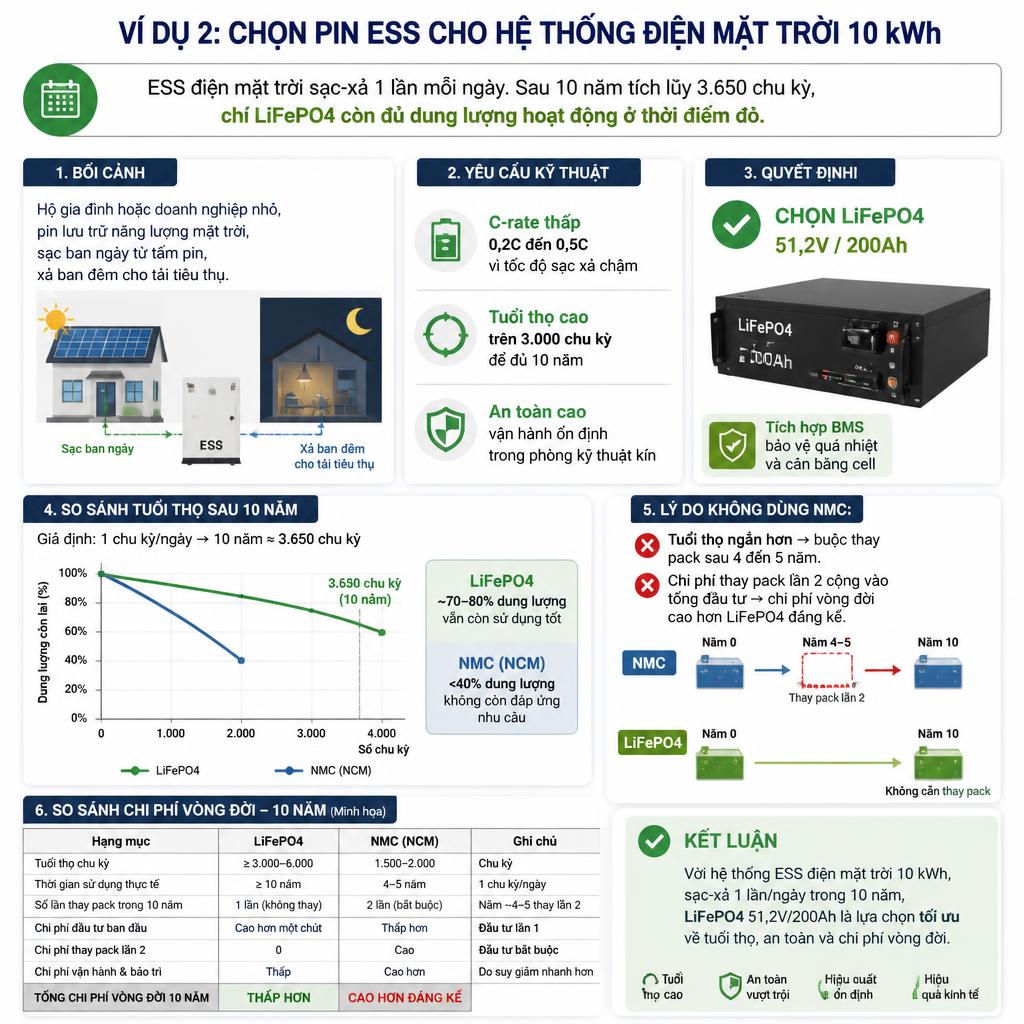 Pin LiFePO4 51,2V/200Ah — lựa chọn tối ưu cho ESS mặt trời 10 năm.